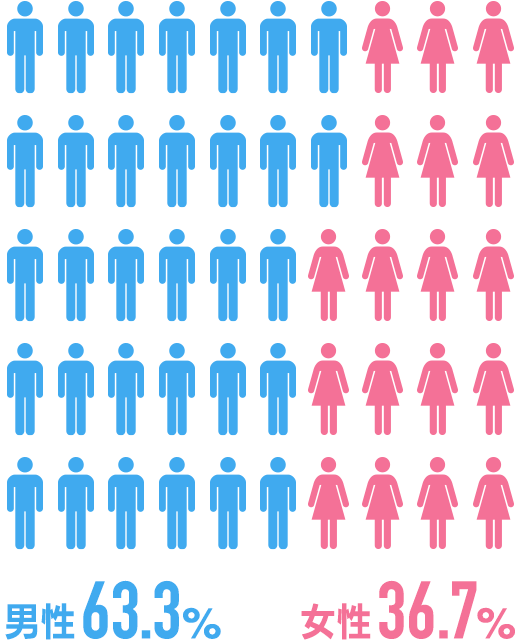 男性：63.3%、女性：36.7%