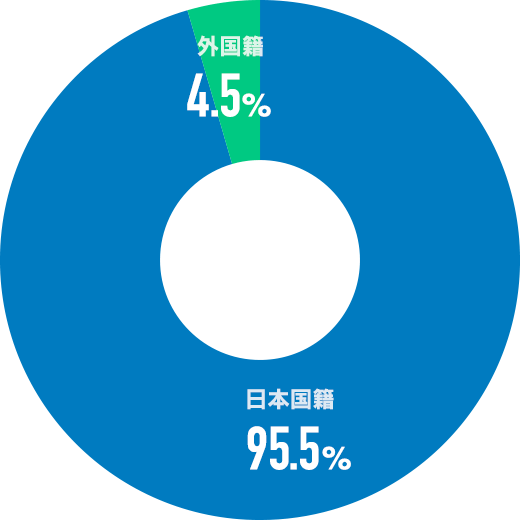 日本国籍：95.5%、外国籍：4.5%