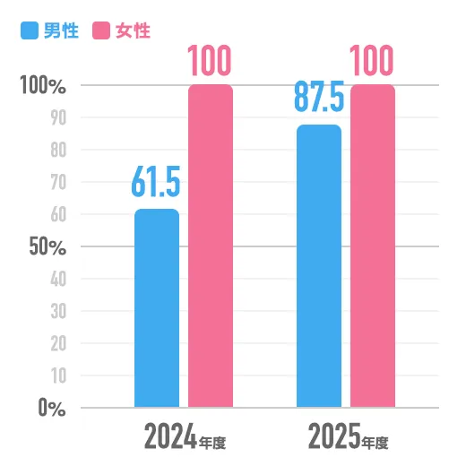 【2025年度】男性：87.5％/女性：100％【2024年度】男性：61.5％/女性：100％