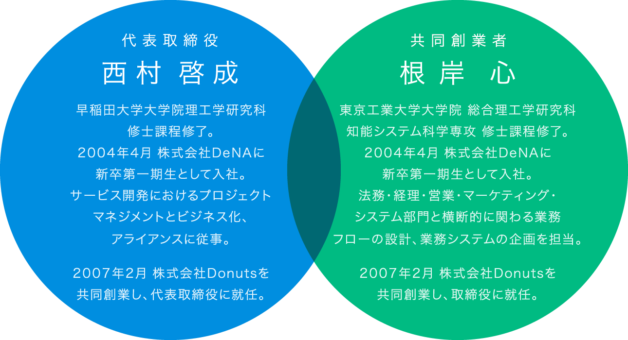 代表取締役 西村啓成 早稲田大学大学院理工学研究科 修士課程修了。2004年4月 株式会社DeNAに新卒第一期生として入社。サービス開発におけるプロジェクトマネジメントとビジネス化、アライアンスに従事。2007年2月 株式会社DONUTSを共同創業し、代表取締役に就任。 / 共同創業者 根岸心 東京工業大学大学院 総合理工学研究科 知能システム科学専攻 修士課程修了。2004年4月 株式会社DeNAに新卒第一期生として入社。法務・経理・営業・マーケティング・システム部門と横断的に関わる業務フローの設計、業務システムの企画を担当。2007年2月 株式会社DONUTSを共同創業し、取締役に就任。